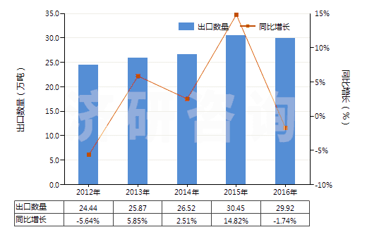 2012-2016年中國其他丙烯聚合物非泡沫塑料板、片、膜、箔等(HS39202090)出口量及增速統(tǒng)計(jì)